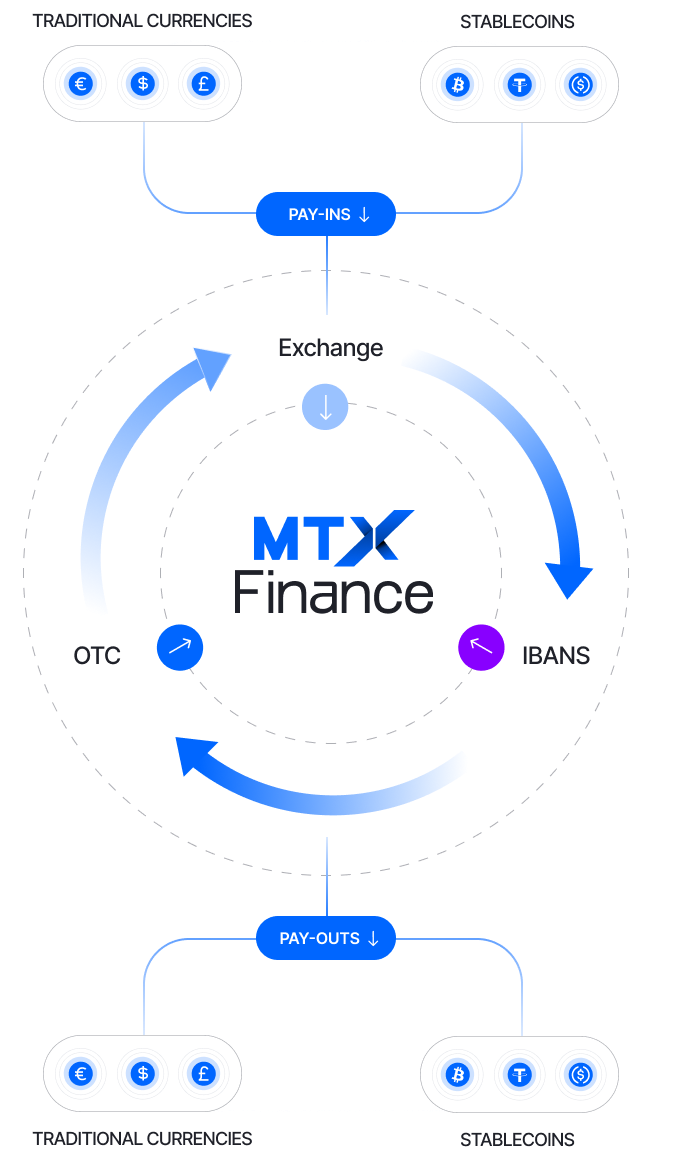 MTX Finance flow (mobile): pay-ins from stablecoins and traditional currencies routed through exchange, OTC, and IBANs to pay-outs.