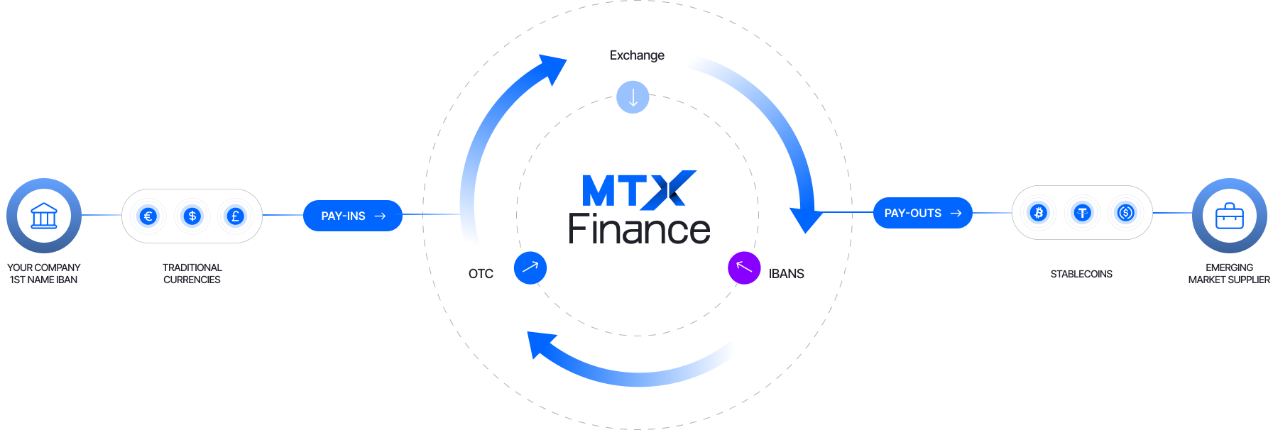 MTX Finance payouts flow: fund in fiat or stablecoins, pay out across rails